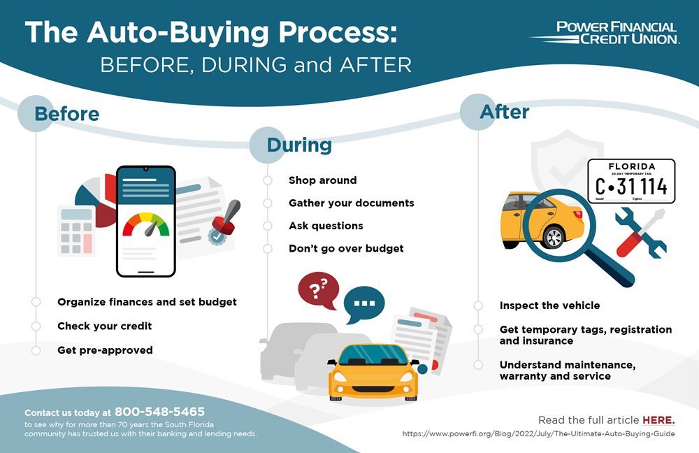 The car buying process before during and after