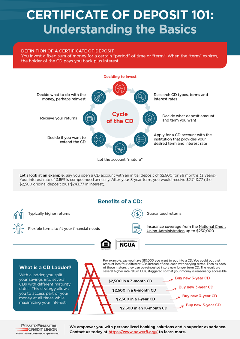 Infographic: Certificate of Deposit 101